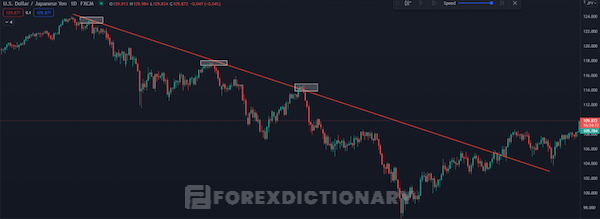 Xác định xu hướng giao dịch hiệu quả cùng với đường trendline