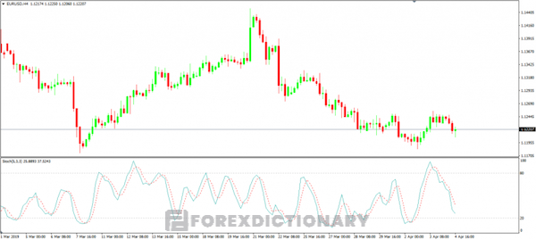 Theo dịch theo xu hướng khi sử dụng Stochastic