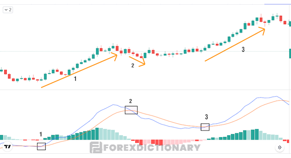 Xác định xu hướng nhờ vào đường MACD vô cùng hiệu quả