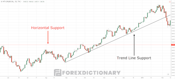 Khác với horizontal line, đường trendline chỉ có ý nghĩa khi thỏa mãn số lần chạm