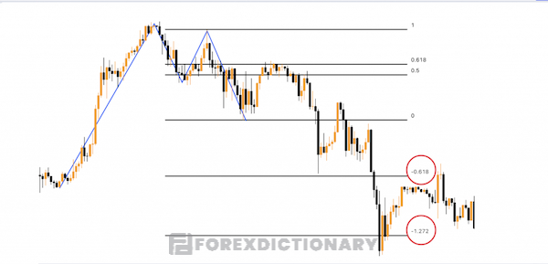 Leading indicator forex - Chỉ báo Fibonacci