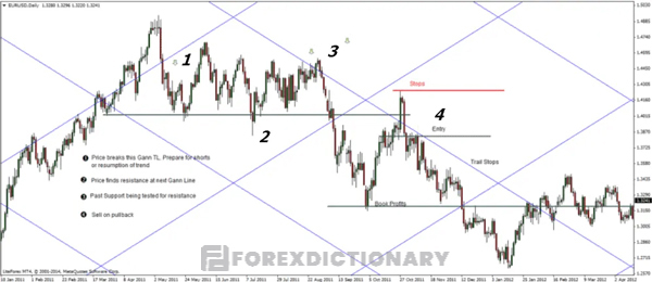 Cách giao dịch thị trường với Gann Grid