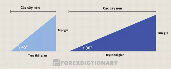 Góc Gann 45 độ trong mẫu 1x1