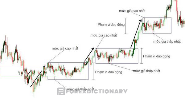 Mỗi cổ phiếu sẽ có biên độ dao động nhất định làm cho kích thước hộp to hay nhỏ