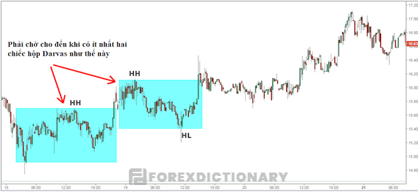 Hai Darvas Box giúp trader xác định xu hướng thị trường chính xác hơn