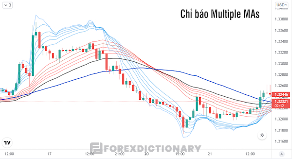 Dấu hiệu nhận biết xu hướng thị trường đã suy yếu