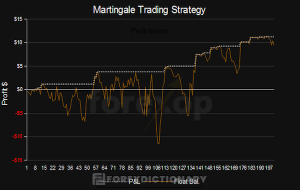 Giao dịch forex cùng với phương pháp quản lý vốn Martingale