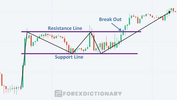 Mô hình chữ nhật tăng được ứng dụng trong forex như thế nào?