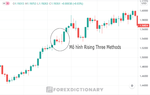 Mô hình nến tiếp diễn xu hướng tăng Rising Three Methods