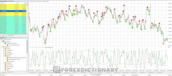 Ví dụ minh họa về chỉ báo Advanced Stochastic Scalper