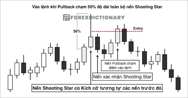 Điểm xác nhận vào lệnh khi PullBack ở mức 50% của tổng độ dài cây nến bắn sao