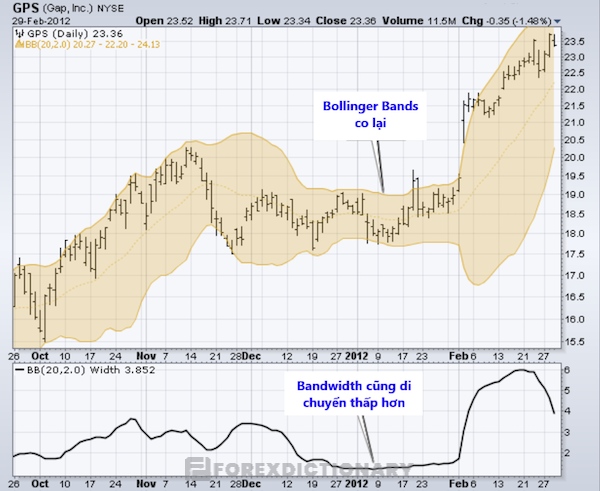 Sự co lại của Bollinger Band trong biểu đồ chứng khoán GPS khung thời gian ngày