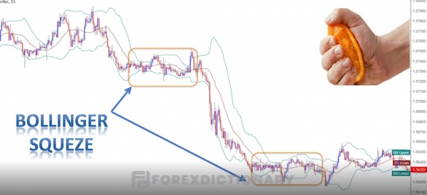 Định nghĩa chi tiết về thuật ngữ Bollinger Band Squeeze trong thị trường giao dịch