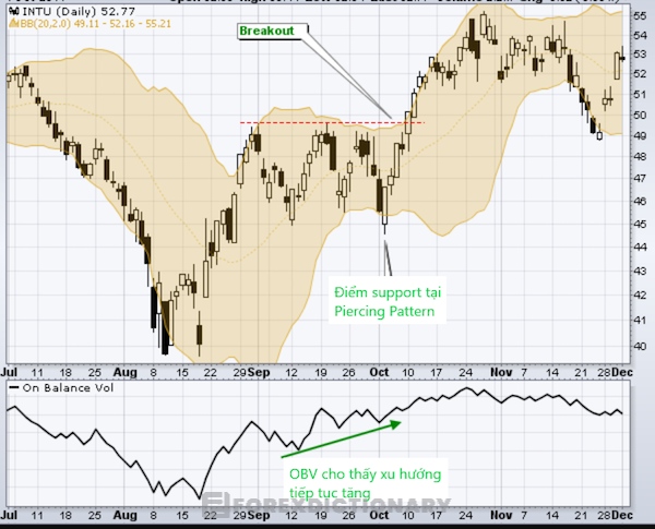Theo như đường đi của OBV trên thị trường nhận định được rằng xu hướng đang tiếp tục tăng