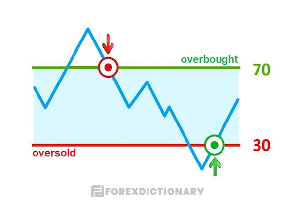 Chia sẻ cụ thể về các đặc điểm nổi bật khi sử dụng chỉ báo dao động Oscillator