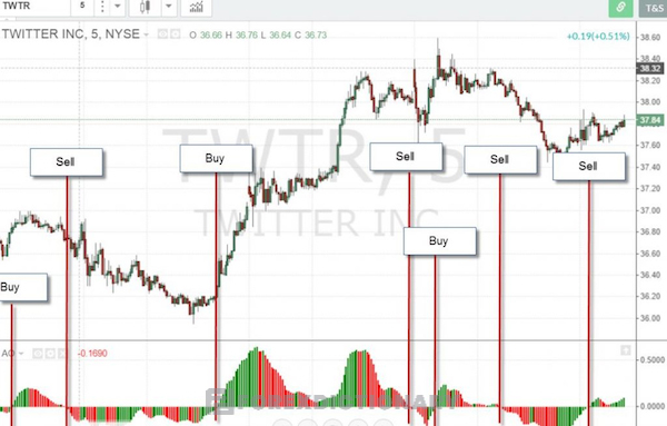 Chiến lược cắt đường Zero của chỉ báo Awesome Oscillator