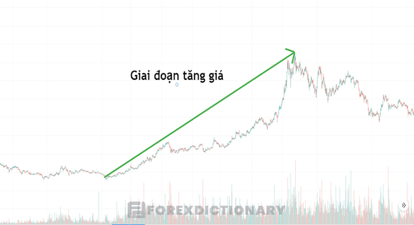 Giai đoạn tăng giá trong chu kỳ giá Wyckoff