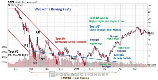 Biểu đồ minh họa về 9 thử nghiệm trên cổ phiếu Apple trong giai đoạn tích lũy