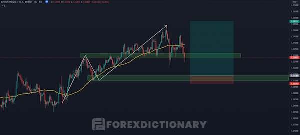 Price action ở khung thời gian nhỏ vẫn đưa ra một xu hướng tăng giá