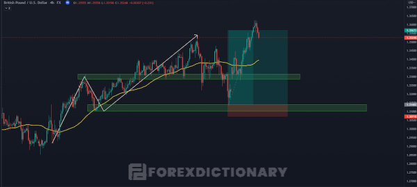 Có được lệnh mua sớm nhờ vào phương pháp price action