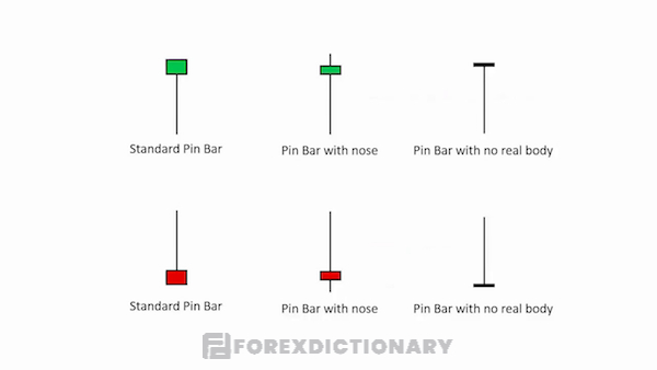 Cây nến pin bar có thân ngắn và râu dài