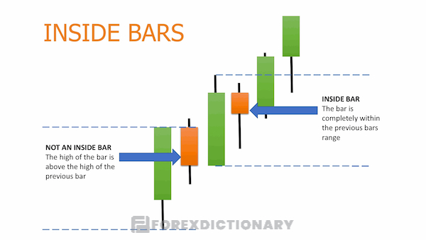 Các cây nến trong mô hình nến inside bar