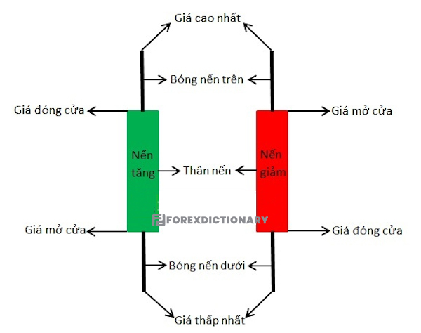 Những thông tin mà một cây nến cung cấp đến trader