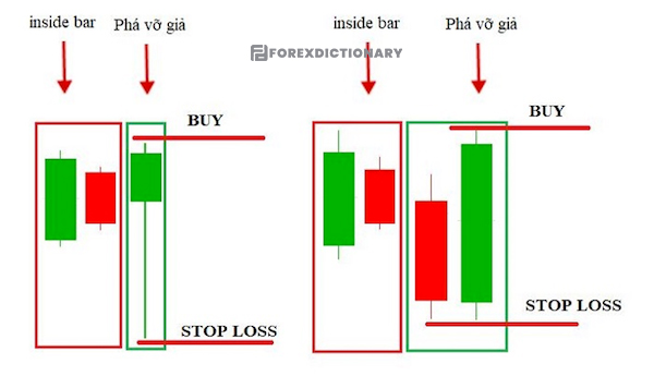 Mẫu nến Fakey khá đặc biệt trong Price action