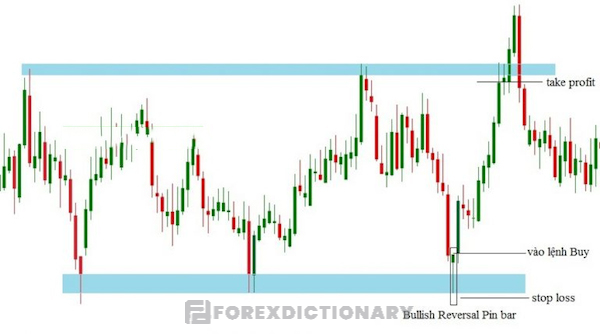 Thiết lập lệnh Buy và đặt mức stop loss