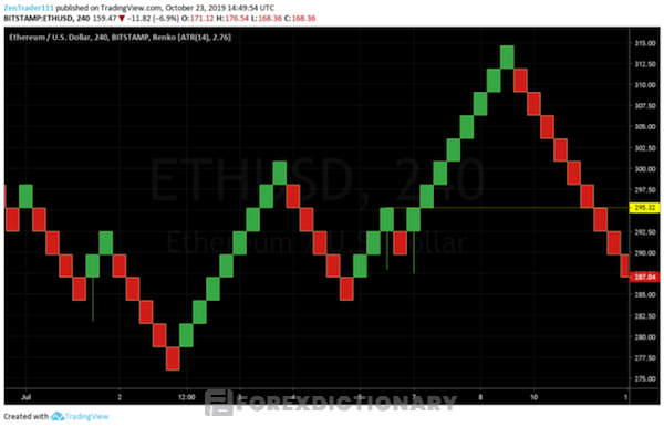 Chiến lược giao dịch theo tín hiệu phá vỡ với Renko chart cũng khá hiệu quả