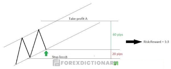 Tỷ lệ Risk Reward tăng thì Win – rate sẽ giảm và ngược lại