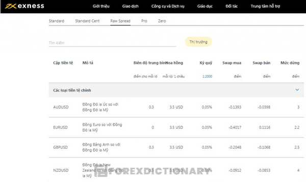 Bảng phí spread, phí qua đêm tại sàn giao dịch Exness