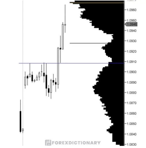 Giá vượt qua vùng Low Volume Note bằng cách nào?