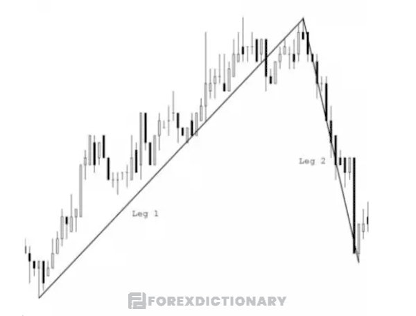 Vùng giao dịch còn được gọi là Trading Zones