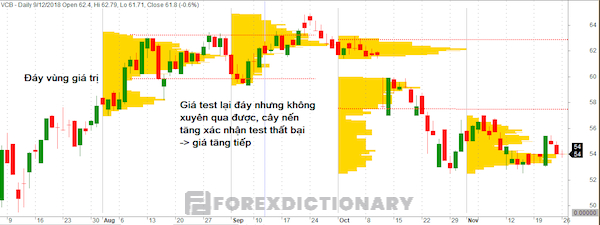 Ví dụ minh họa về quy trình hoạt động của giá tại Volume Profile - Ví dụ 1