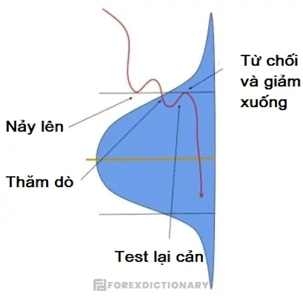 Các bước giá tiếp cận chỉ báo Volume Profile