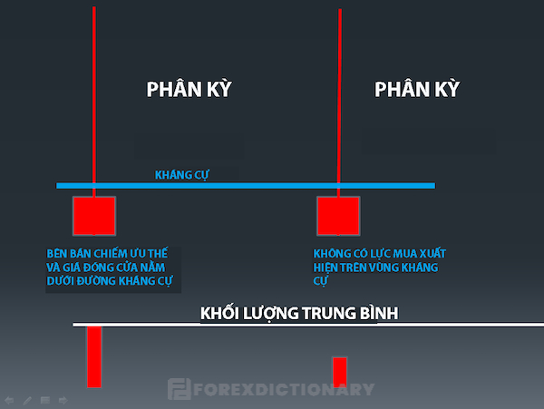 Với cùng mức spread nhưng khối lượng giao dịch khác nhau tạo ra ý nghĩa khác nhau