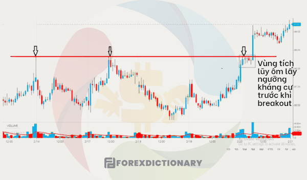 Trader có thể tận dụng động lực thị trường khi áp dụng chiến lược này