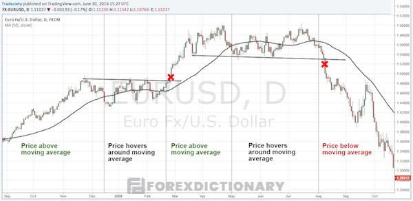 Đường trung bình động là một trong những công cụ phổ biến để xác định xu hướng thị trường