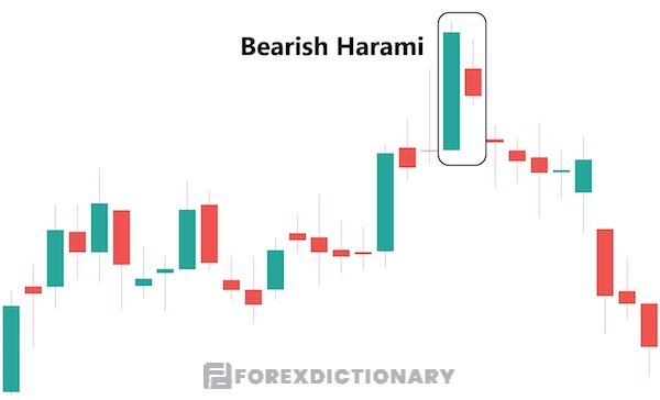 Mô hình Harami Bearish với các đặc điểm cơ bản dễ hiểu