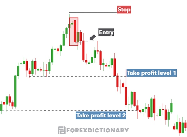 Đặc điểm cơ bản của mô hình Bearish Engulfing