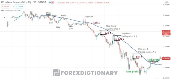 Chiến lược kết hợp đa lệnh với Trailing Stop để xác định thị trường bearish ở khung D1