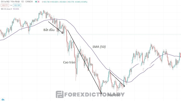 Thị trường Bearish được xác định bằng SMA50 ở khung D1