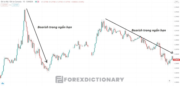 Bearish trong ngắn hạn ở khung M15 của cặp USD/CAD