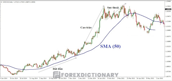 Đường SMA (50) khung D1 được sử dụng khi xác định Bullish market của cặp USD/CAD