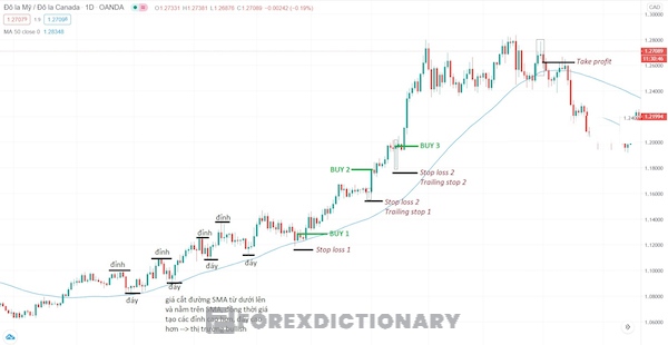 Thị trường Bullish của cặp USD/CAD ở khung thời gian giao dịch D1