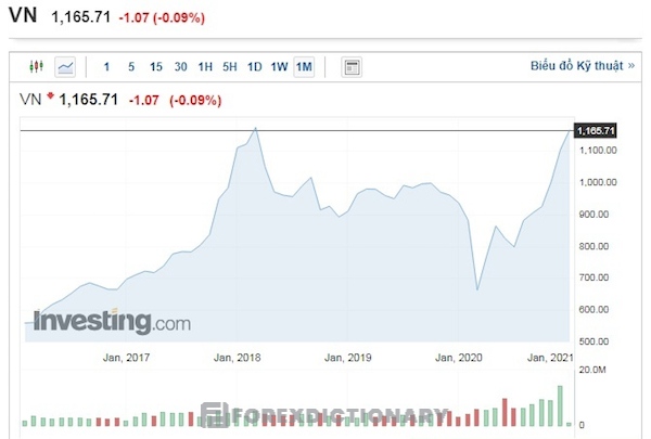 Thị trường Bullish trong toàn ngành cũng như toàn thị trường