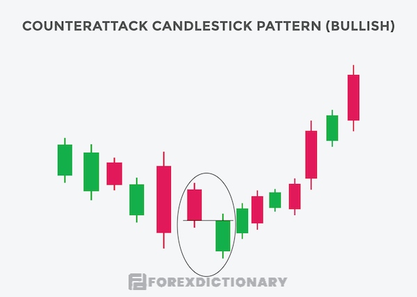 Bullish Counterattack Line với các đặc điểm cơ bản dễ nhận biết