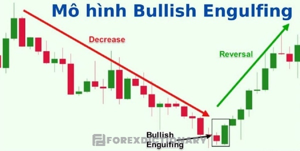 Đặc điểm nổi bật của mô hình Bullish Engulfing