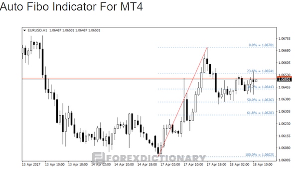 Minh họa chỉ báo AutoFibo trên biểu đồ